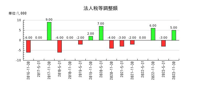 阪急阪神リート投資法人　投資証券の法人税等調整額の推移