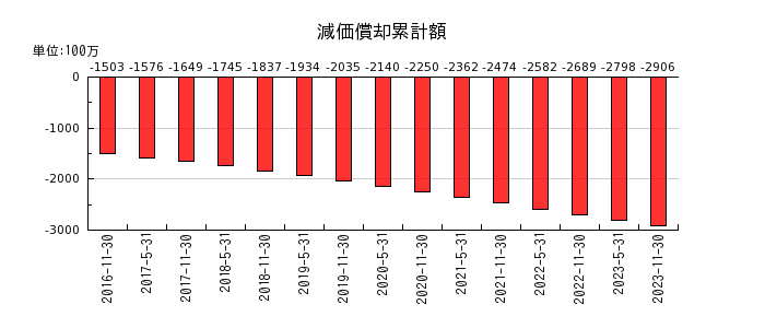 阪急阪神リート投資法人　投資証券の減価償却累計額の推移