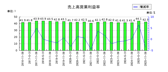 阪急阪神リート投資法人　投資証券の売上高営業利益率の推移