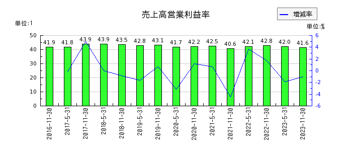 阪急阪神リート投資法人　投資証券の売上高営業利益率の推移