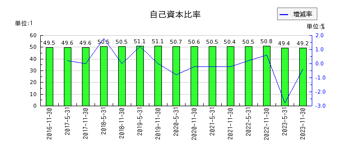阪急阪神リート投資法人　投資証券の自己資本比率の推移