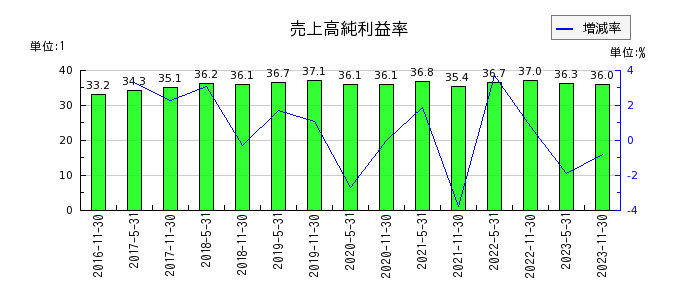 阪急阪神リート投資法人　投資証券の売上高純利益率の推移