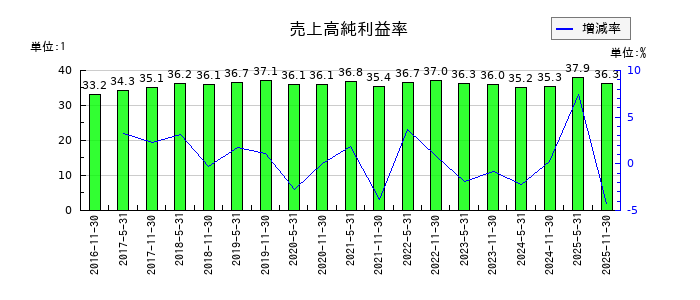 阪急阪神リート投資法人 投資証券の売上高純利益率の推移