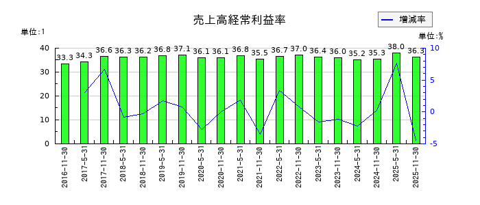 阪急阪神リート投資法人　投資証券の売上高経常利益率の推移
