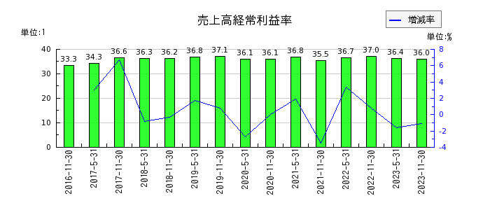 阪急阪神リート投資法人　投資証券の売上高経常利益率の推移