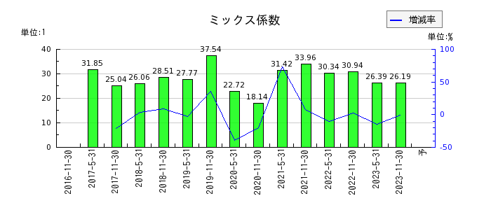 阪急阪神リート投資法人　投資証券のミックス係数の推移