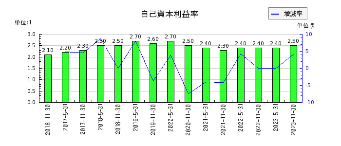 阪急阪神リート投資法人　投資証券の自己資本利益率の推移