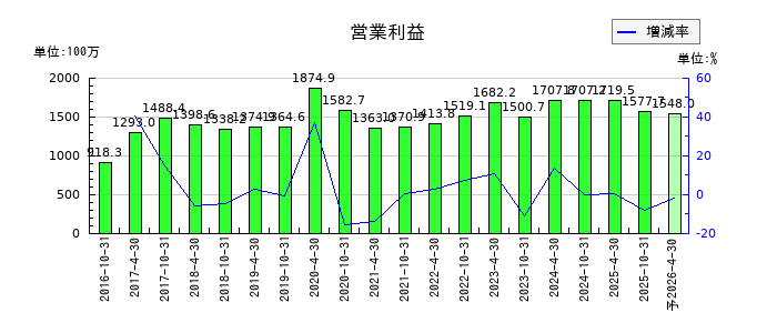 スターツプロシード投資法人 投資証券の通期の営業利益推移