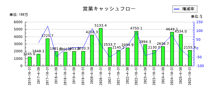 スターツプロシード投資法人 投資証券の営業キャッシュフロー推移
