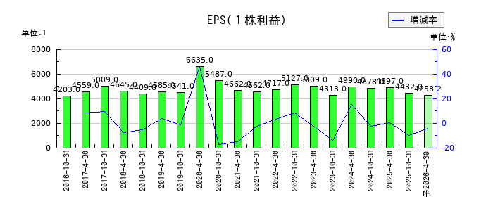 スターツプロシード投資法人 投資証券のEPS(一株当たりの利益)推移