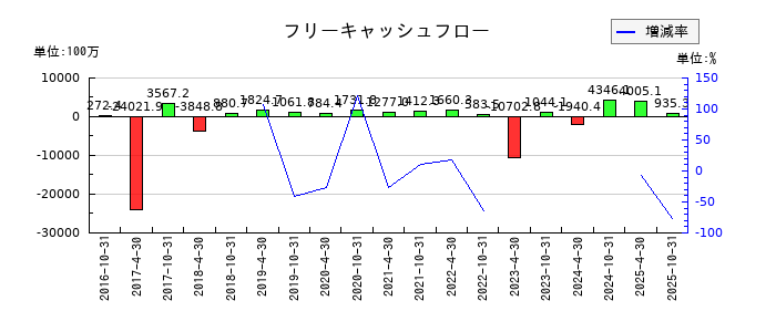 スターツプロシード投資法人 投資証券のフリーキャッシュフロー推移