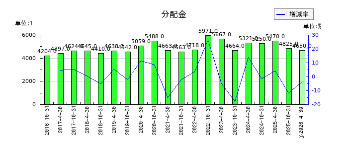 スターツプロシード投資法人 投資証券の年間分配金推移
