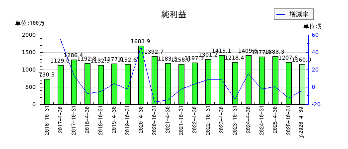 スターツプロシード投資法人 投資証券の通期の純利益推移