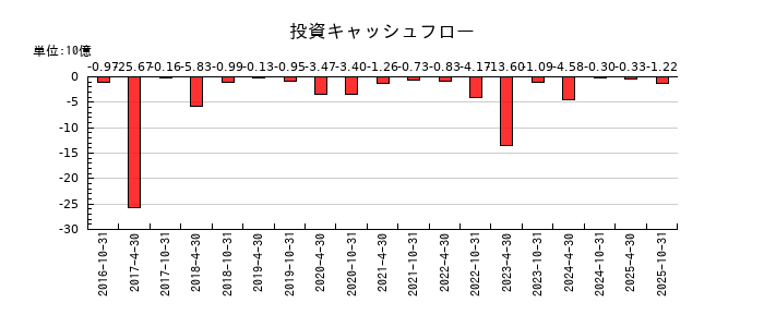 スターツプロシード投資法人 投資証券の投資キャッシュフロー推移