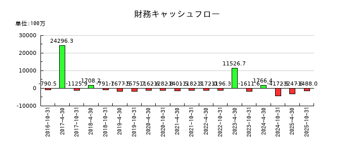 スターツプロシード投資法人 投資証券の財務キャッシュフロー推移