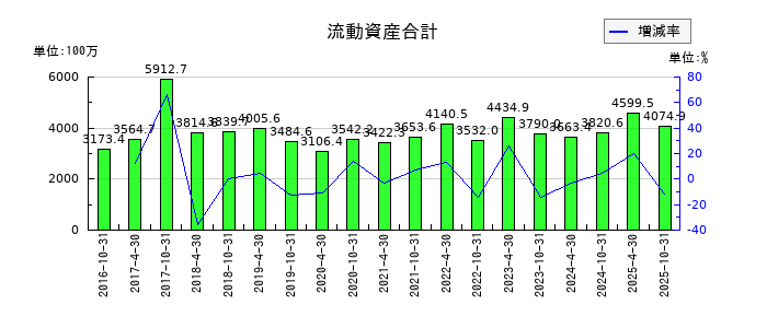 スターツプロシード投資法人 投資証券の流動資産合計の推移