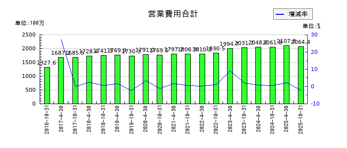 スターツプロシード投資法人 投資証券の営業費用合計の推移