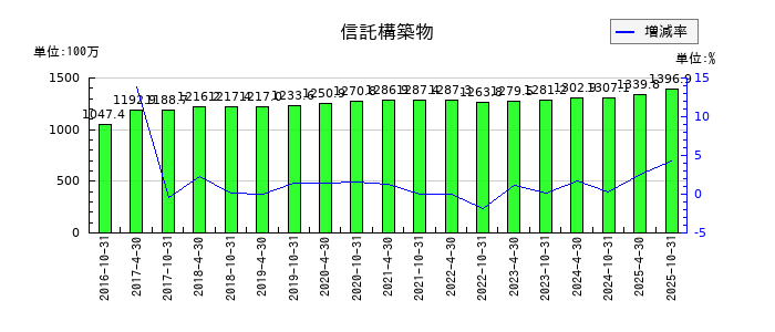 スターツプロシード投資法人 投資証券の信託構築物の推移
