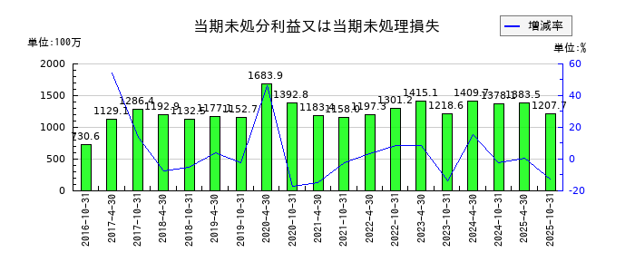 スターツプロシード投資法人 投資証券の当期未処分利益又は当期未処理損失の推移