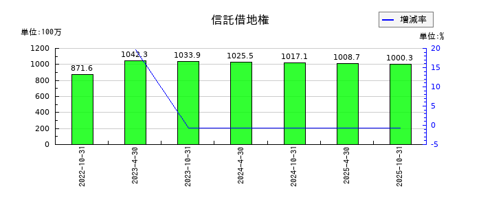 スターツプロシード投資法人 投資証券の信託借地権の推移