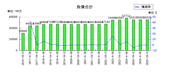スターツプロシード投資法人 投資証券の負債合計の推移