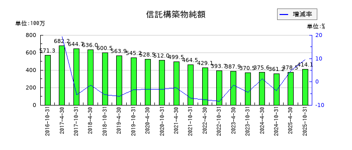 スターツプロシード投資法人 投資証券の信託構築物純額の推移