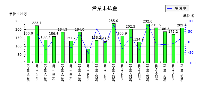 スターツプロシード投資法人 投資証券の営業未払金の推移