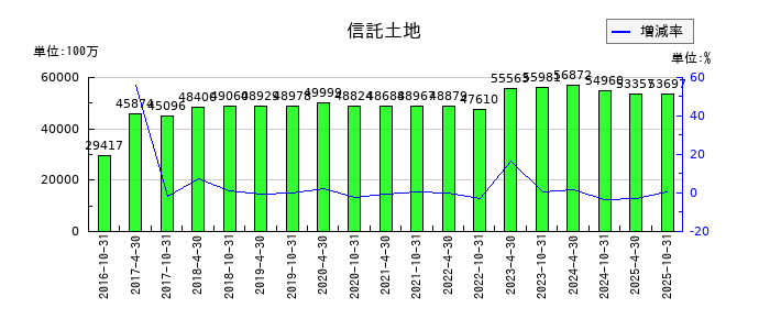 スターツプロシード投資法人 投資証券の信託土地の推移