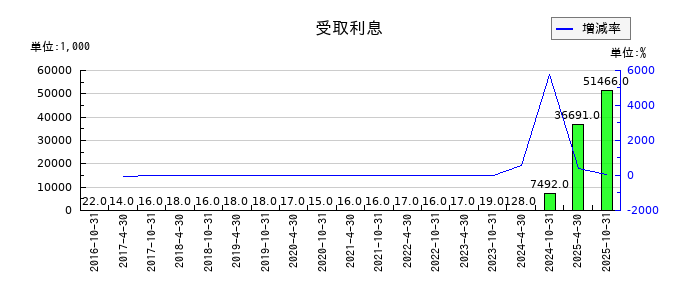 スターツプロシード投資法人 投資証券の受取利息の推移