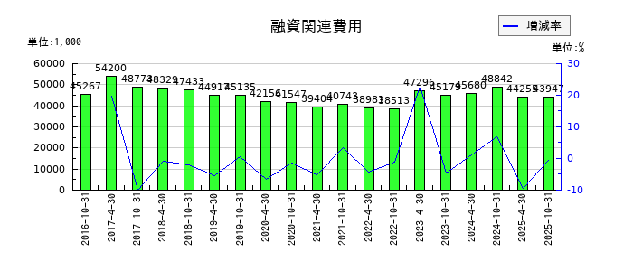 スターツプロシード投資法人 投資証券の融資関連費用の推移