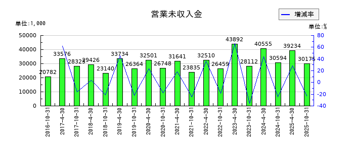 スターツプロシード投資法人 投資証券の営業未収入金の推移