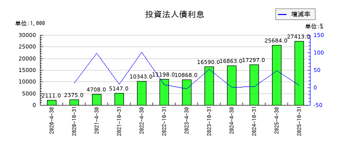 スターツプロシード投資法人 投資証券の投資法人債利息の推移