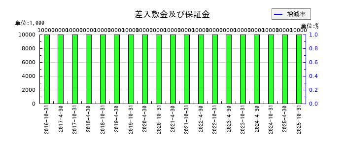 スターツプロシード投資法人 投資証券の差入敷金及び保証金の推移