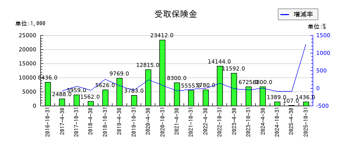 スターツプロシード投資法人 投資証券の受取保険金の推移