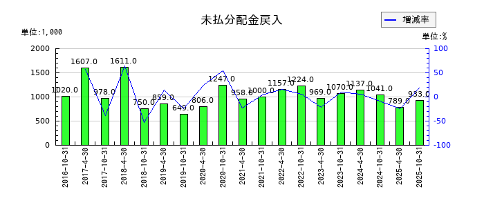 スターツプロシード投資法人 投資証券の未払分配金戻入の推移