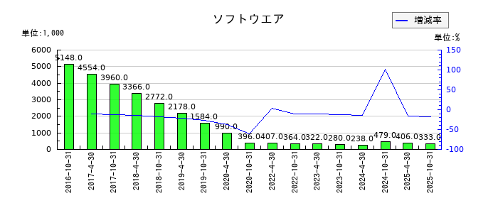 スターツプロシード投資法人 投資証券のソフトウエアの推移