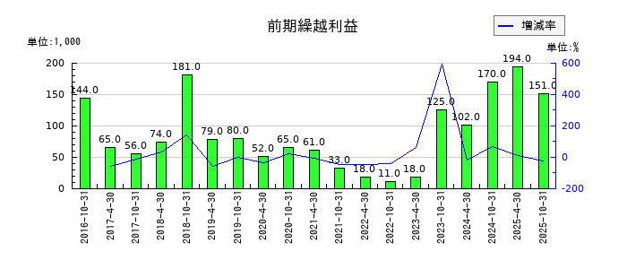 スターツプロシード投資法人 投資証券の前期繰越利益の推移