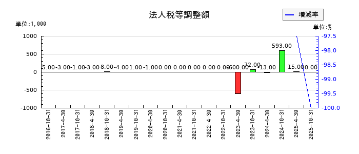 スターツプロシード投資法人 投資証券の法人税等調整額の推移