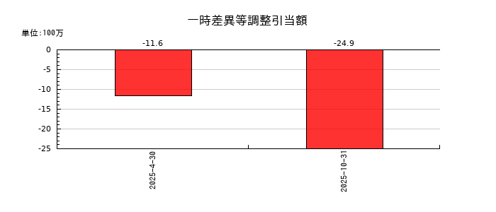 スターツプロシード投資法人 投資証券の一時差異等調整引当額の推移