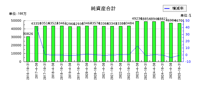 スターツプロシード投資法人 投資証券の純資産合計の推移