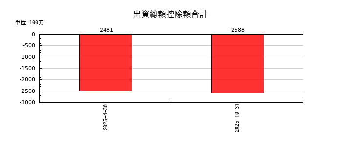スターツプロシード投資法人 投資証券の出資総額控除額合計の推移