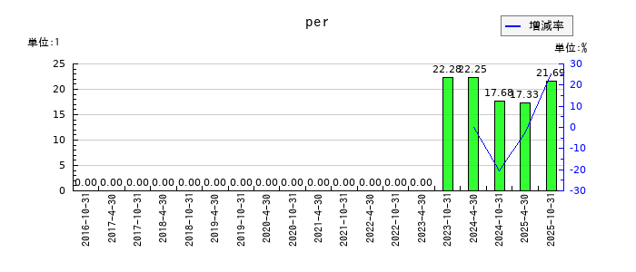スターツプロシード投資法人 投資証券のperの推移