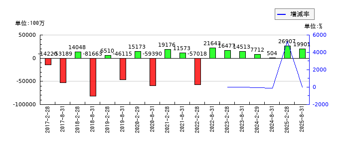 大和ハウスリート投資法人　投資証券のフリーキャッシュフロー推移