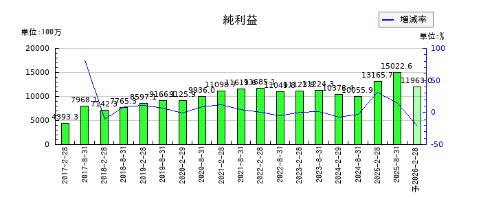 大和ハウスリート投資法人　投資証券の通期の純利益推移