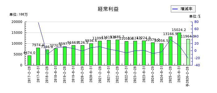 大和ハウスリート投資法人　投資証券の通期の経常利益推移