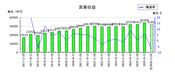 大和ハウスリート投資法人　投資証券の通期の売上高推移