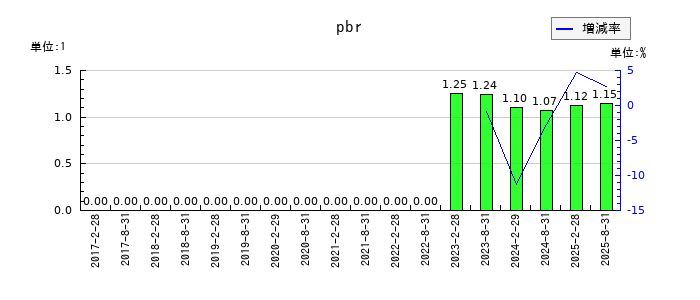 大和ハウスリート投資法人　投資証券のpbrの推移