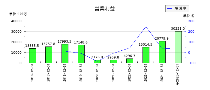 ジャパン・ホテル・リート投資法人 投資証券の通期の営業利益推移