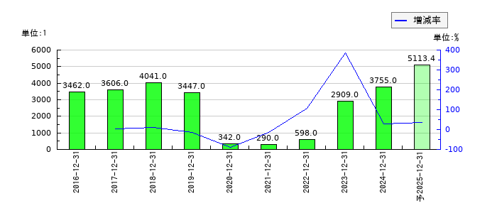 ジャパン・ホテル・リート投資法人 投資証券のEPS(一株当たりの利益)推移