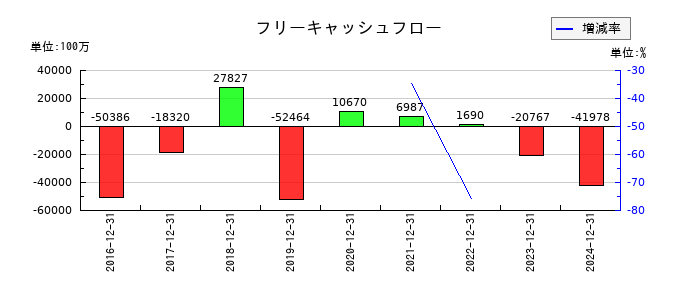 ジャパン・ホテル・リート投資法人 投資証券のフリーキャッシュフロー推移